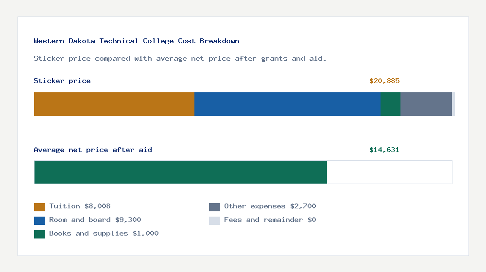 Western Dakota Technical College cost of attendance breakdown - $8,008 tuition vs $14,631 average net price after financial aid