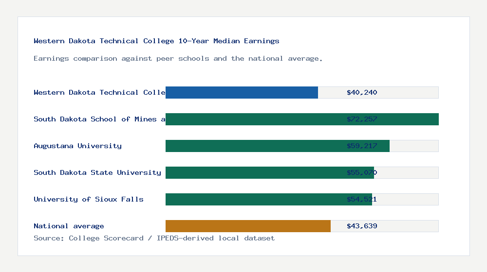 Western Dakota Technical College earnings comparison bar chart - $40,240 median 10-year earnings compared with peer schools and the national average