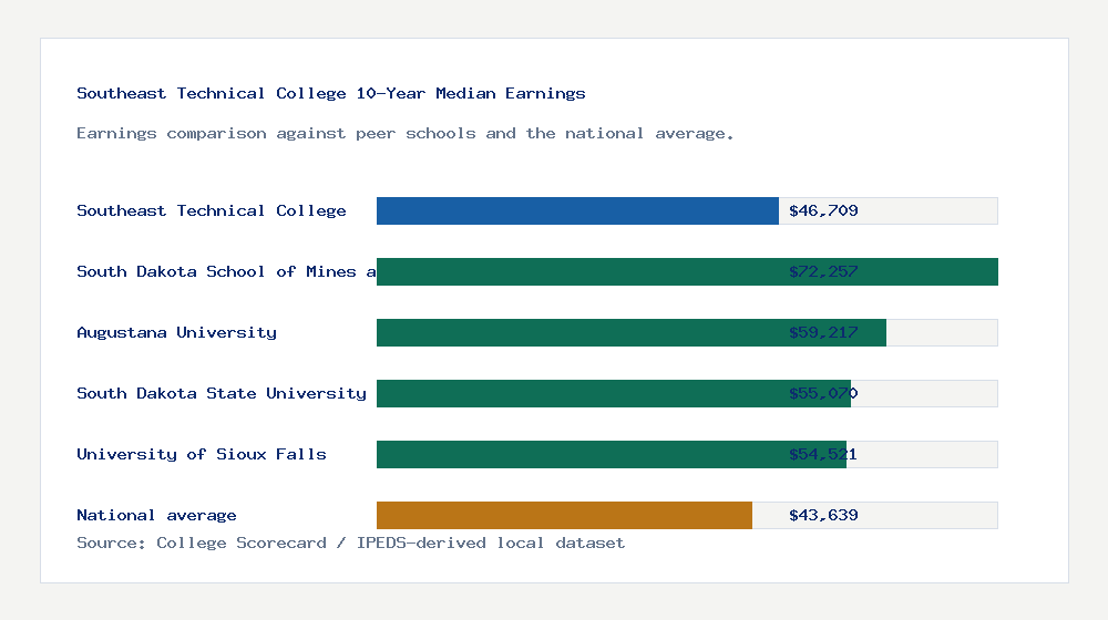 Southeast Technical College earnings comparison bar chart - $46,709 median 10-year earnings compared with peer schools and the national average