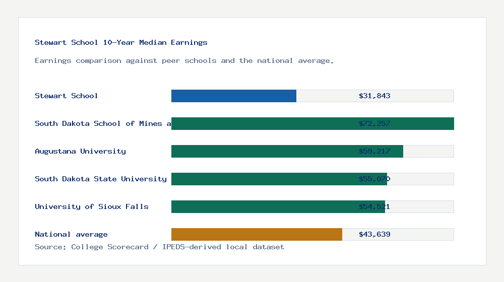 Stewart School earnings comparison bar chart - $31,843 median 10-year earnings compared with peer schools and the national average