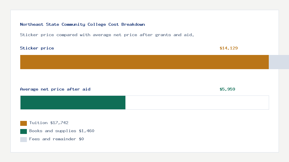 Northeast State Community College cost of attendance breakdown - $17,742 tuition vs $5,959 average net price after financial aid