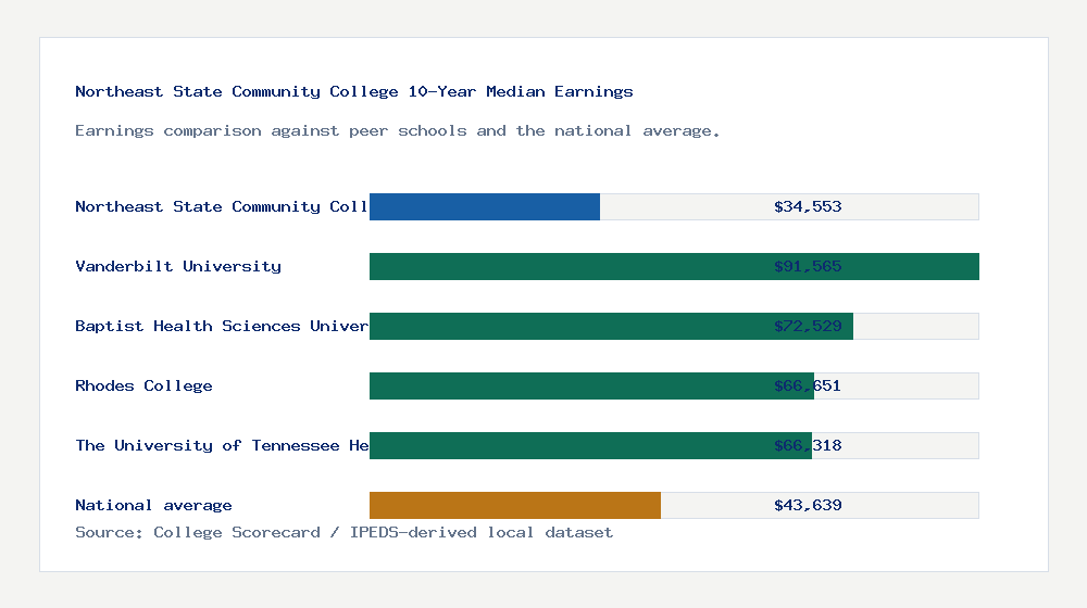 Northeast State Community College earnings comparison bar chart - $34,553 median 10-year earnings compared with peer schools and the national average
