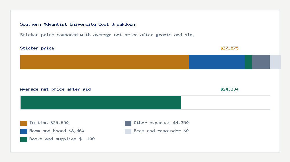 Southern Adventist University cost of attendance breakdown - $25,590 tuition vs $24,334 average net price after financial aid