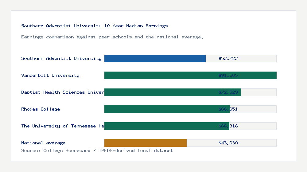 Southern Adventist University earnings comparison bar chart - $53,723 median 10-year earnings compared with peer schools and the national average