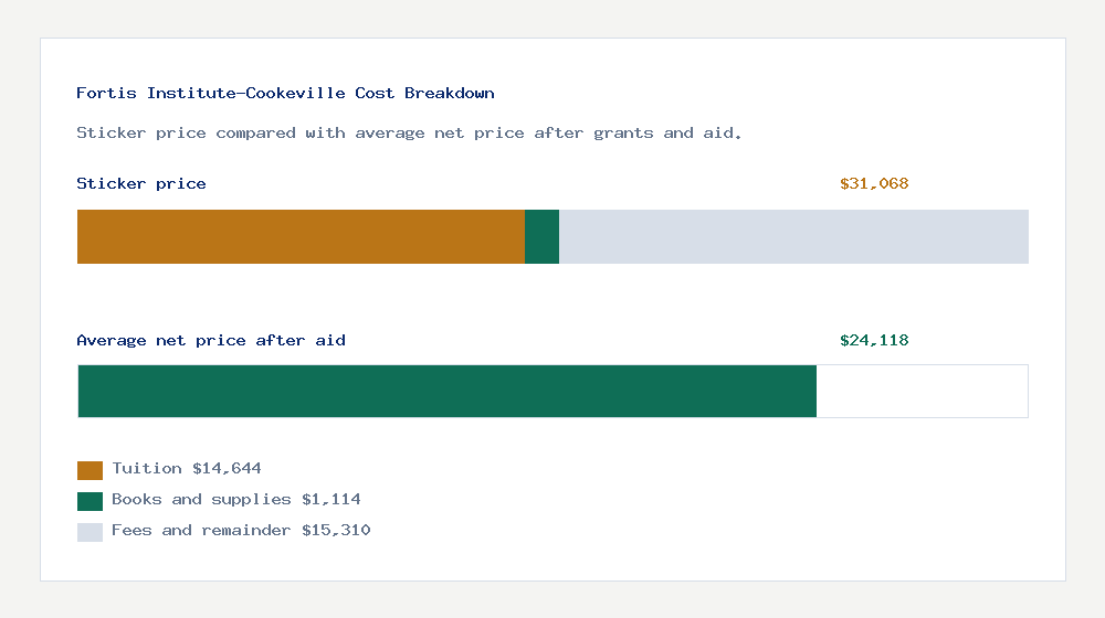 Fortis Institute-Cookeville cost of attendance breakdown - $14,644 tuition vs $24,118 average net price after financial aid