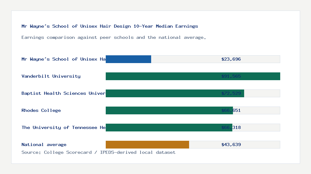 Mr Wayne's School of Unisex Hair Design earnings comparison bar chart - $23,696 median 10-year earnings compared with peer schools and the national average