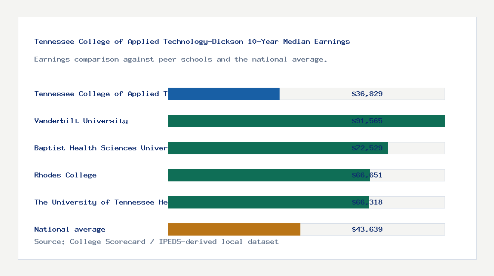 Tennessee College of Applied Technology-Dickson earnings comparison bar chart - $36,829 median 10-year earnings compared with peer schools and the national average