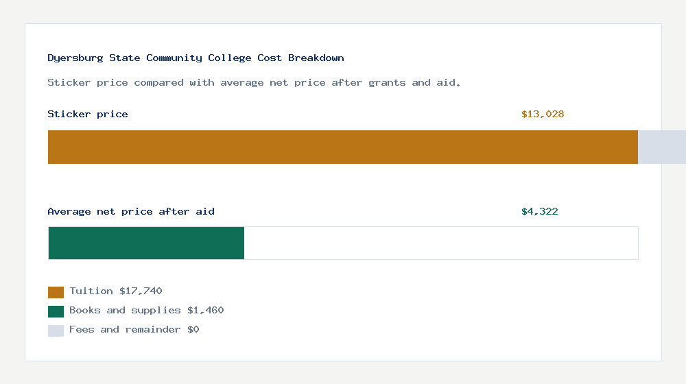 Dyersburg State Community College cost of attendance breakdown - $17,740 tuition vs $4,322 average net price after financial aid