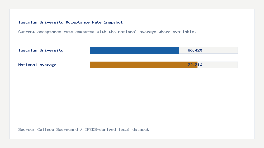 Tusculum University acceptance rate chart showing 60.42% acceptance rate compared with the national average