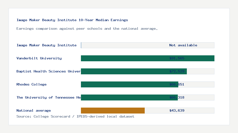 Image Maker Beauty Institute earnings comparison bar chart - Not available median 10-year earnings compared with peer schools and the national average