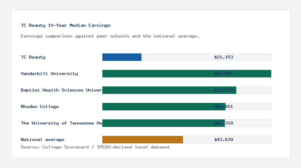 TC Beauty earnings comparison bar chart - $21,153 median 10-year earnings compared with peer schools and the national average