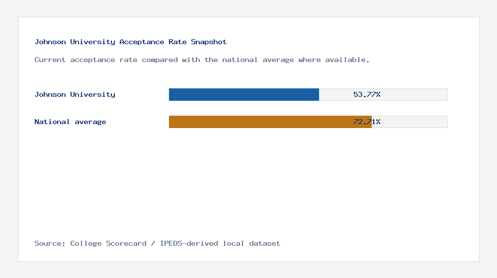 Johnson University acceptance rate chart showing 53.77% acceptance rate compared with the national average