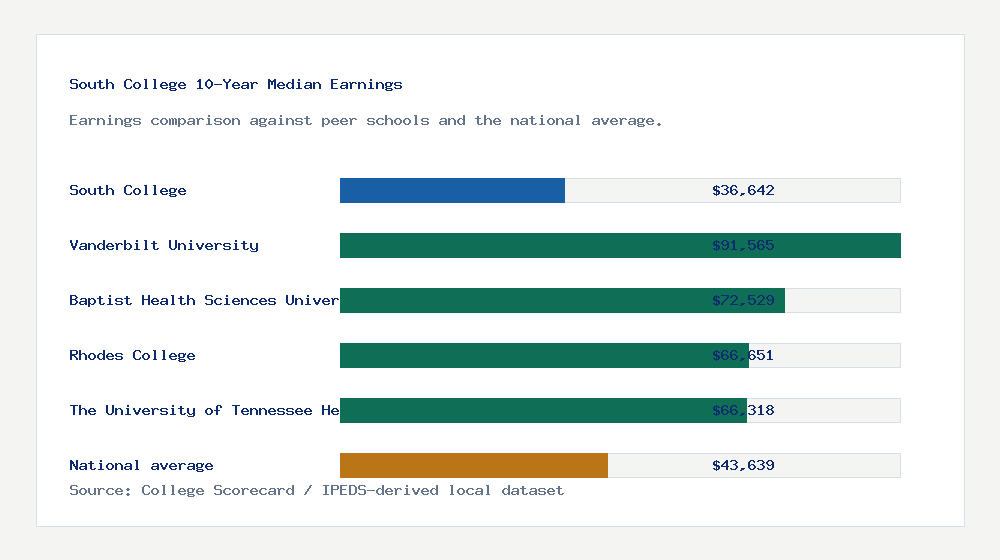 South College earnings comparison bar chart - $36,642 median 10-year earnings compared with peer schools and the national average
