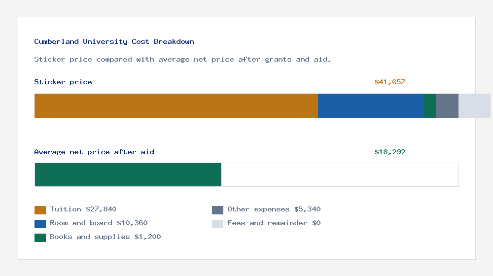 Cumberland University cost of attendance breakdown - $27,840 tuition vs $18,292 average net price after financial aid