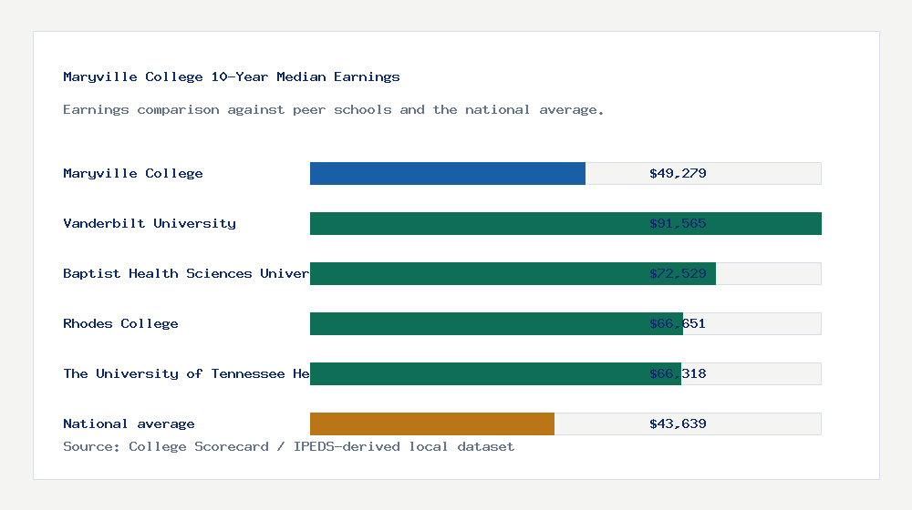 Maryville College earnings comparison bar chart - $49,279 median 10-year earnings compared with peer schools and the national average