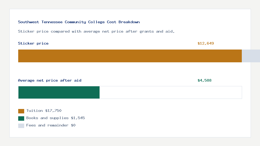 Southwest Tennessee Community College cost of attendance breakdown - $17,750 tuition vs $4,588 average net price after financial aid