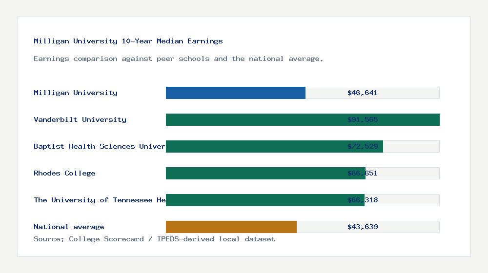 Milligan University earnings comparison bar chart - $46,641 median 10-year earnings compared with peer schools and the national average