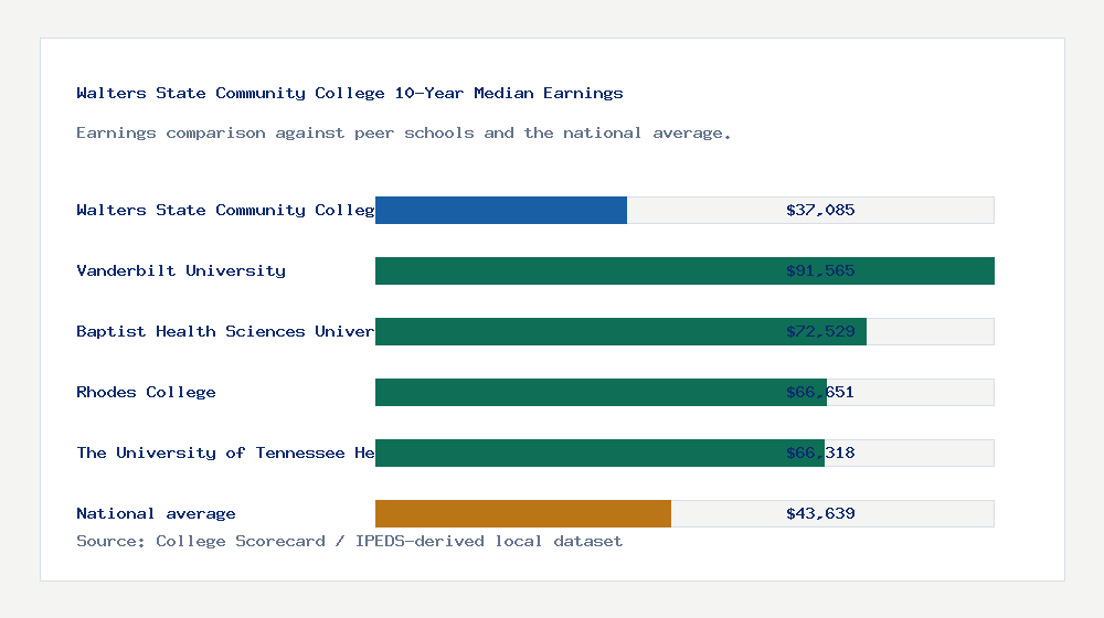 Walters State Community College earnings comparison bar chart - $37,085 median 10-year earnings compared with peer schools and the national average