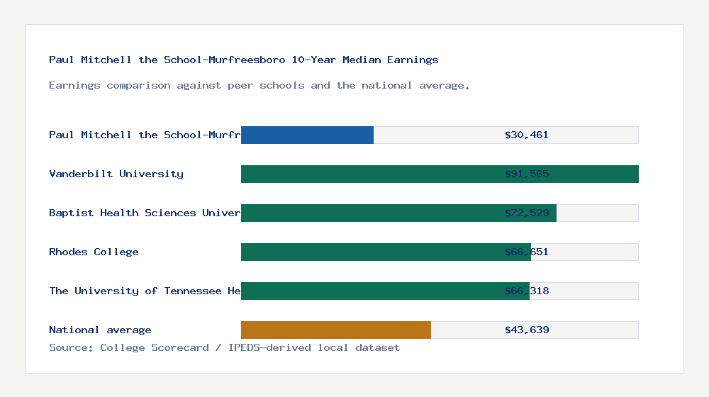 Paul Mitchell the School-Murfreesboro earnings comparison bar chart - $30,461 median 10-year earnings compared with peer schools and the national average