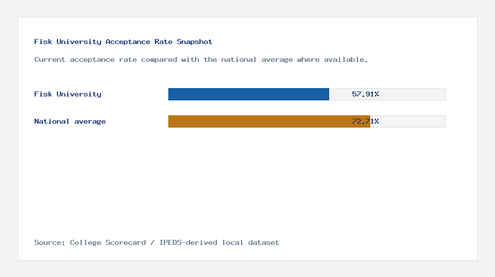 Fisk University acceptance rate chart showing 57.91% acceptance rate compared with the national average
