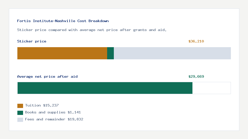 Fortis Institute-Nashville cost of attendance breakdown - $15,237 tuition vs $29,669 average net price after financial aid