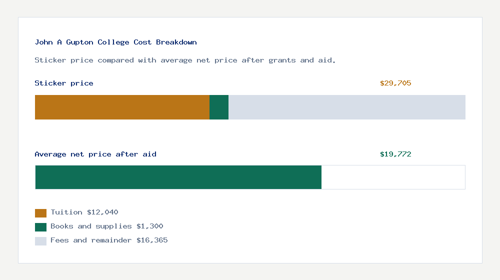 John A Gupton College cost of attendance breakdown - $12,040 tuition vs $19,772 average net price after financial aid