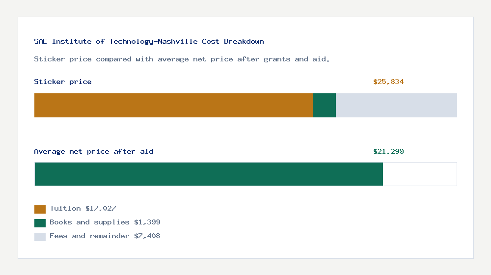 SAE Institute of Technology-Nashville cost of attendance breakdown - $17,027 tuition vs $21,299 average net price after financial aid