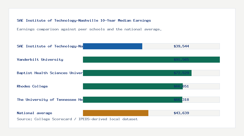 SAE Institute of Technology-Nashville earnings comparison bar chart - $39,544 median 10-year earnings compared with peer schools and the national average