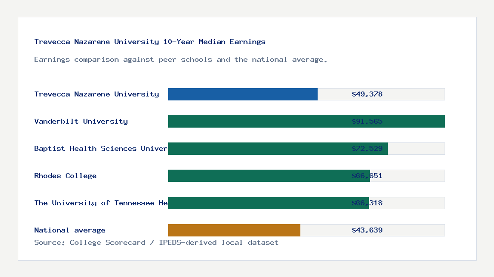 Trevecca Nazarene University earnings comparison bar chart - $49,378 median 10-year earnings compared with peer schools and the national average