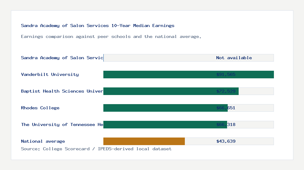 Sandra Academy of Salon Services earnings comparison bar chart - Not available median 10-year earnings compared with peer schools and the national average