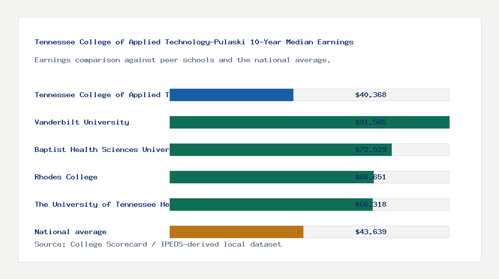 Tennessee College of Applied Technology-Pulaski earnings comparison bar chart - $40,368 median 10-year earnings compared with peer schools and the national average