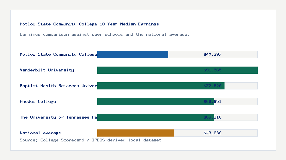 Motlow State Community College earnings comparison bar chart - $40,397 median 10-year earnings compared with peer schools and the national average