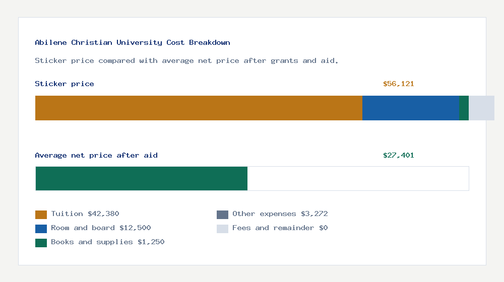 Abilene Christian University cost of attendance breakdown - $42,380 tuition vs $27,401 average net price after financial aid