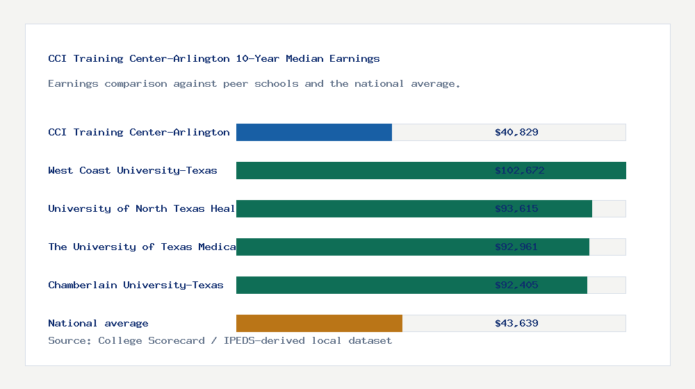 CCI Training Center-Arlington earnings comparison bar chart - $40,829 median 10-year earnings compared with peer schools and the national average
