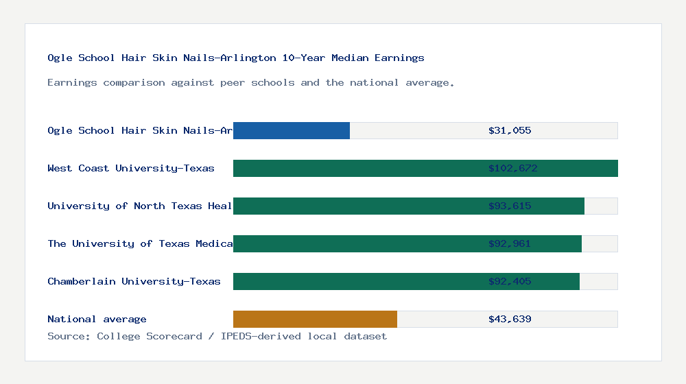Ogle School Hair Skin Nails-Arlington earnings comparison bar chart - $31,055 median 10-year earnings compared with peer schools and the national average