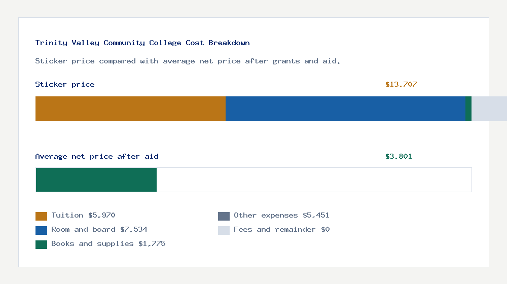 Trinity Valley Community College cost of attendance breakdown - $5,970 tuition vs $3,801 average net price after financial aid