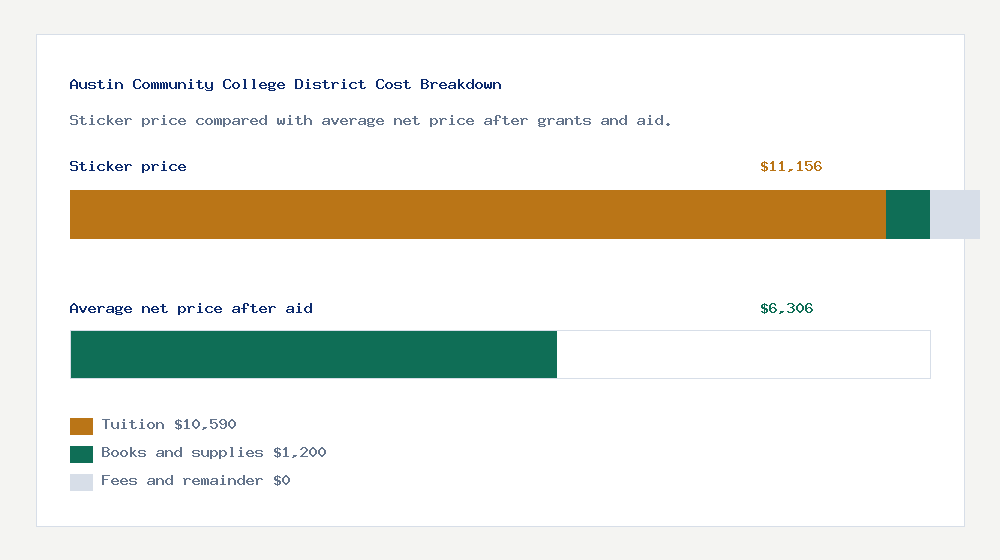 Austin Community College District cost of attendance breakdown - $10,590 tuition vs $6,306 average net price after financial aid
