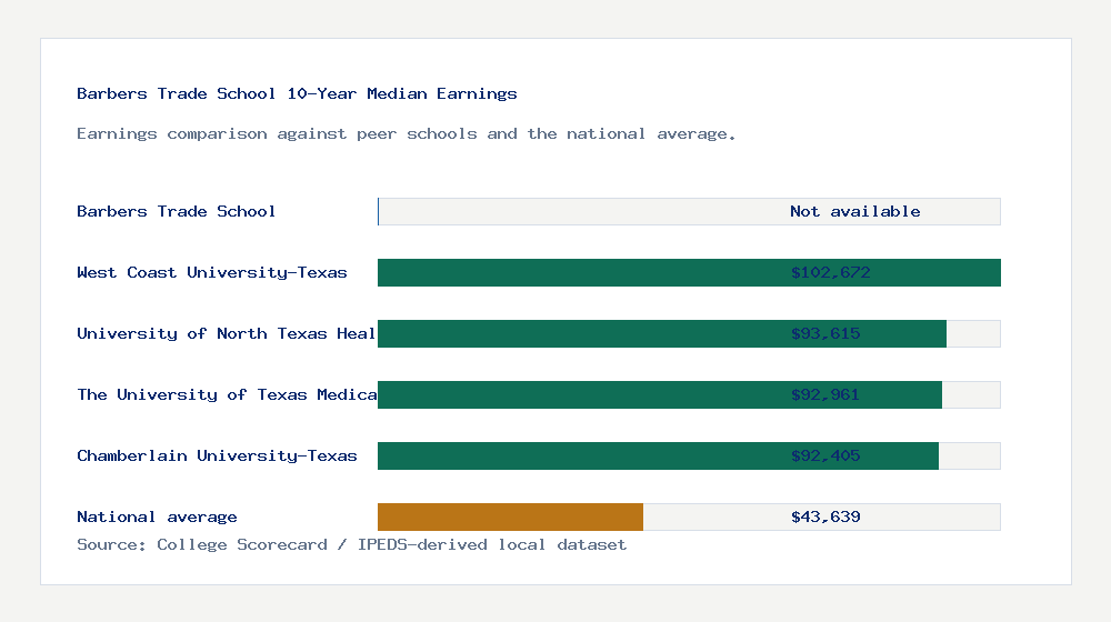 Barbers Trade School earnings comparison bar chart - Not available median 10-year earnings compared with peer schools and the national average