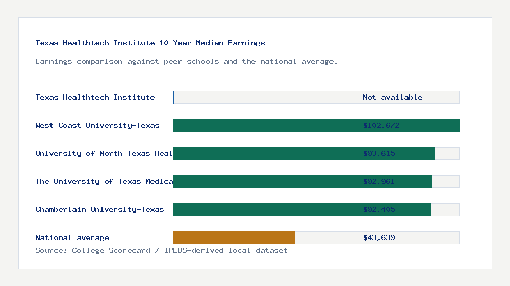 Texas Healthtech Institute earnings comparison bar chart - Not available median 10-year earnings compared with peer schools and the national average