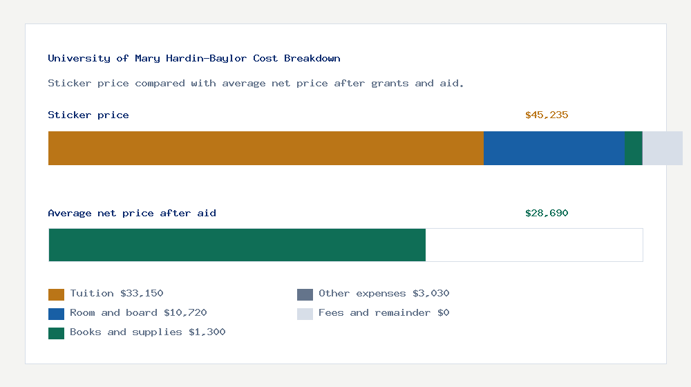 University of Mary Hardin-Baylor cost of attendance breakdown - $33,150 tuition vs $28,690 average net price after financial aid