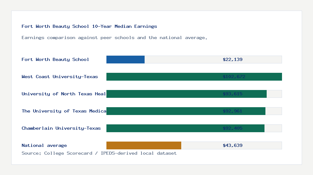 Fort Worth Beauty School earnings comparison bar chart - $22,139 median 10-year earnings compared with peer schools and the national average