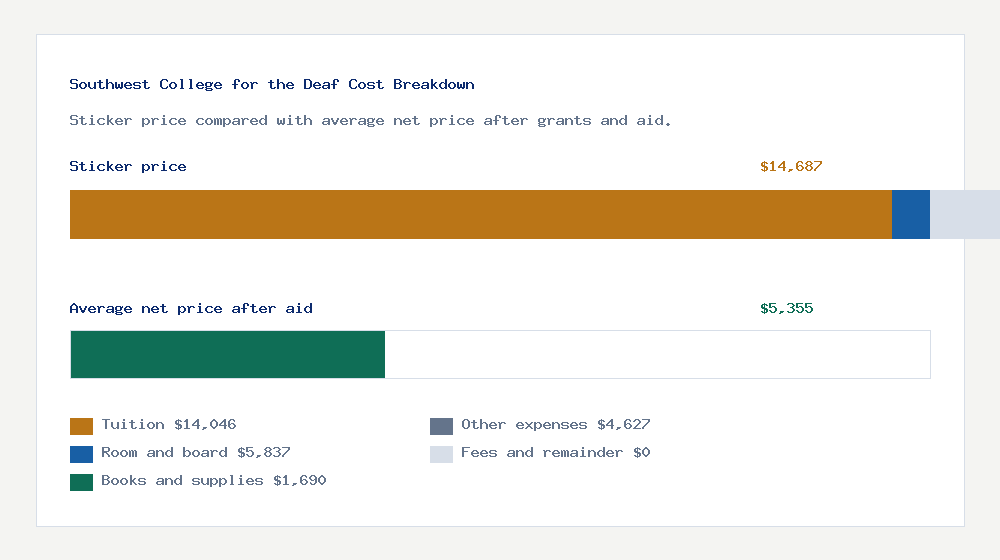 Southwest College for the Deaf cost of attendance breakdown - $14,046 tuition vs $5,355 average net price after financial aid