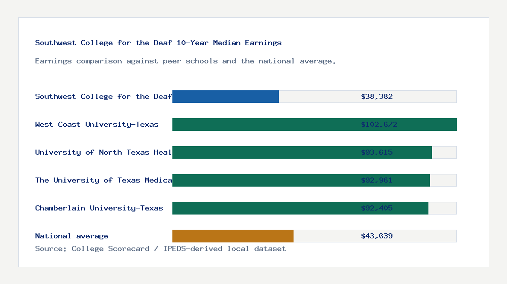 Southwest College for the Deaf earnings comparison bar chart - $38,382 median 10-year earnings compared with peer schools and the national average