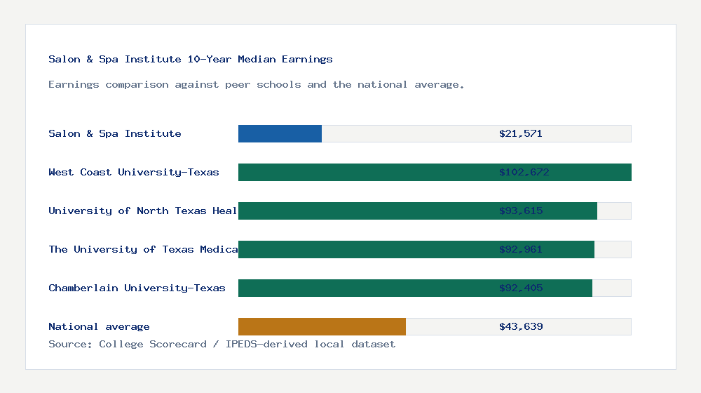 Salon & Spa Institute earnings comparison bar chart - $21,571 median 10-year earnings compared with peer schools and the national average