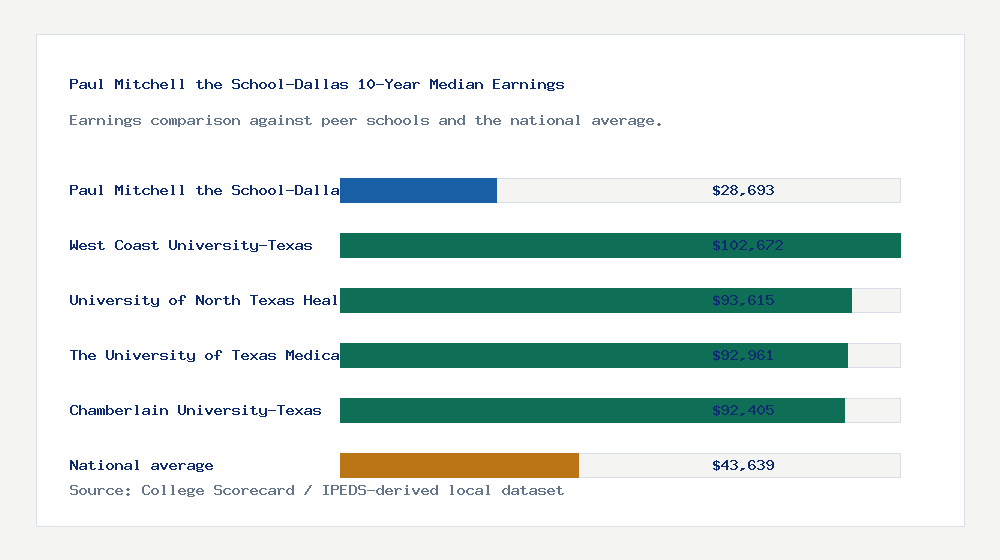 Paul Mitchell the School-Dallas earnings comparison bar chart - $28,693 median 10-year earnings compared with peer schools and the national average
