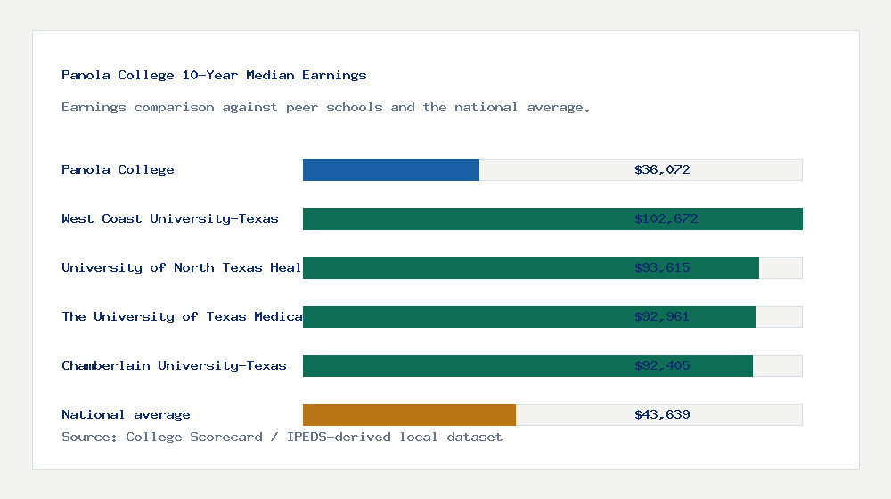 Panola College earnings comparison bar chart - $36,072 median 10-year earnings compared with peer schools and the national average