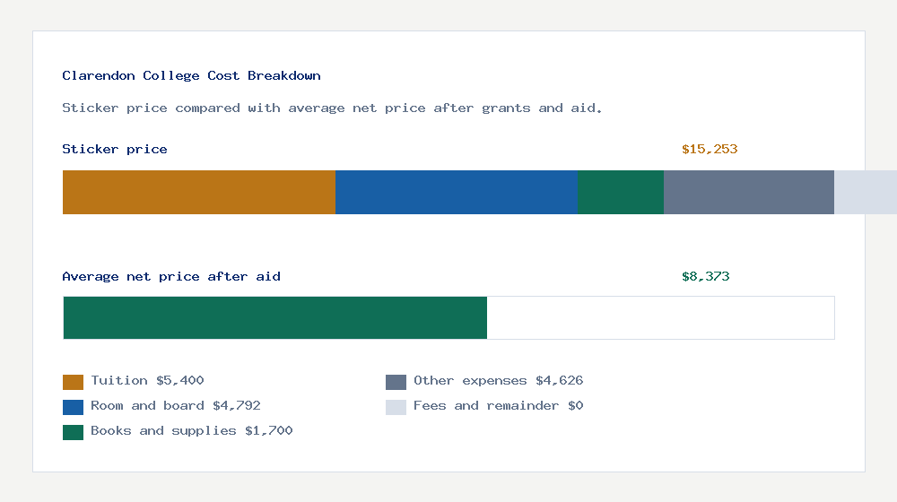 Clarendon College cost of attendance breakdown - $5,400 tuition vs $8,373 average net price after financial aid