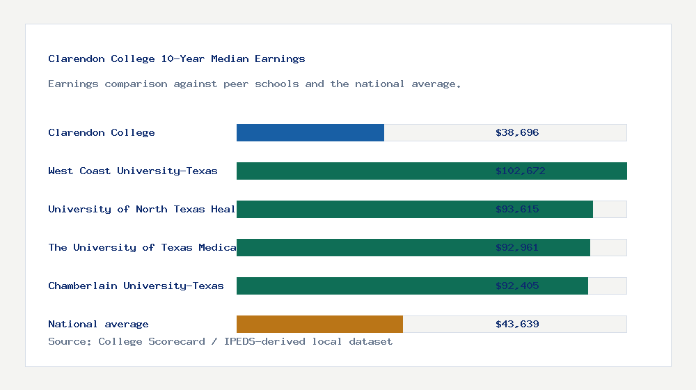 Clarendon College earnings comparison bar chart - $38,696 median 10-year earnings compared with peer schools and the national average