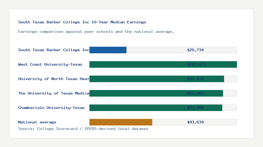 South Texas Barber College Inc earnings comparison bar chart - $25,734 median 10-year earnings compared with peer schools and the national average