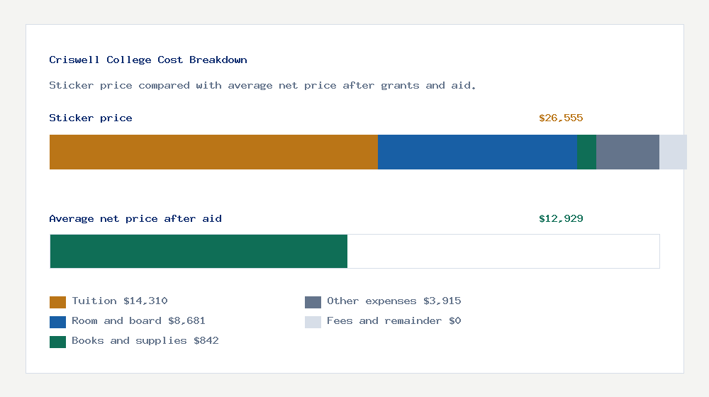 Criswell College cost of attendance breakdown - $14,310 tuition vs $12,929 average net price after financial aid